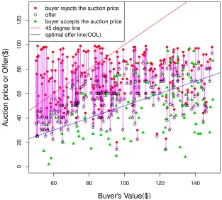 Figure 5: Buyer choices conditional on realized value: accepted auction prices and rejectauction prices with counteroﬀer.