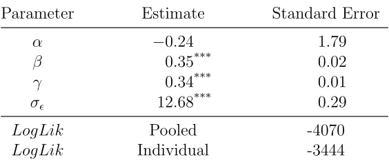 Table 3: MLE of the linear Tobit model for the pooleddata