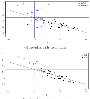 Figure 6: Individual estimated price and value coeﬃcients from the linear Tobit model