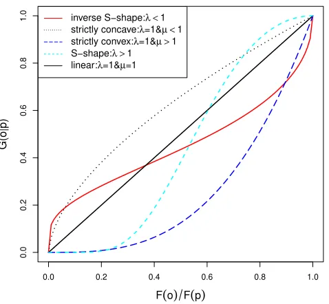 Figure 7: Potential G(o|p)’s generated by the Prelec probability weighting function