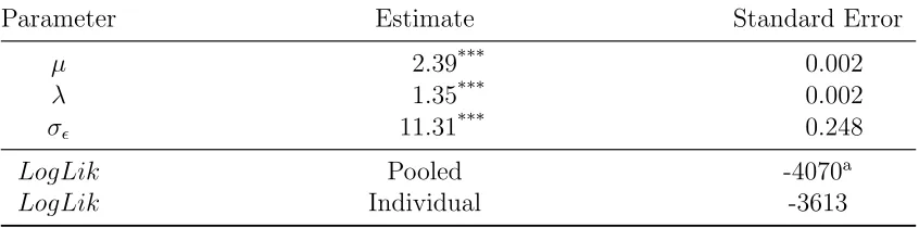 Table 4: MLE of the non-linear Tobit model with the two parameter subjectiveposterior model