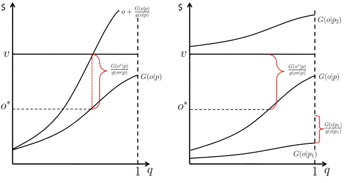 Figure 1: Optimal oﬀer: the left graph illustrates an interior solution. The right graphillustrates an interior solution at auction priceexpenditure never crosses p, a corner solution at p1 where marginal v and o∗ = G−1(1|p1), and another corner solution for p2 whereG−1(0|p2) > v and o∗ = v.
