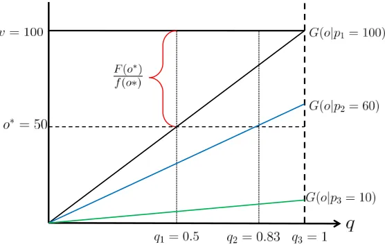 Figure 2: The optimal oﬀer for voﬀer is 50 and does not vary with the price, but the corresponding probability of purchasing,G = 100 and F(c) =c100