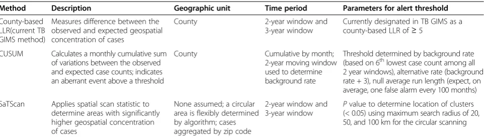 Table 1 Three statistical methods for detection of tuberculosis outbreaks, 2008-2009