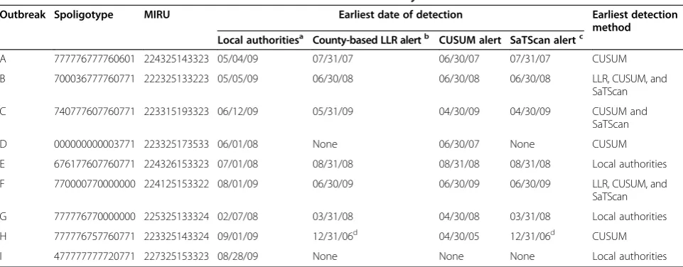 Table 2 Timeliness in detection of nine known tuberculosis outbreaks by local authorities and statistical method