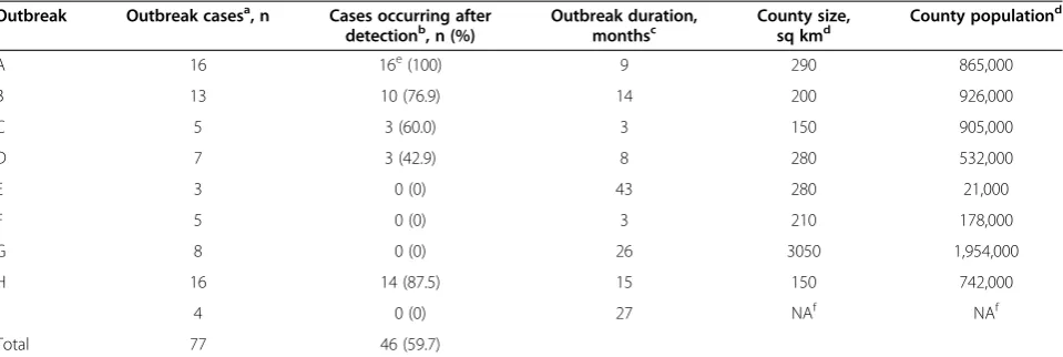 Table 3 Tuberculosis cases occurring after outbreak detection by retrospectively applied statistical methods, 2008–2009