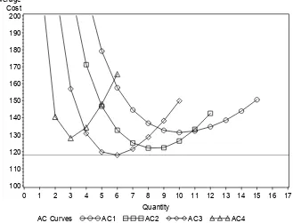 Figure 2: Average cost curves for CRS treatment