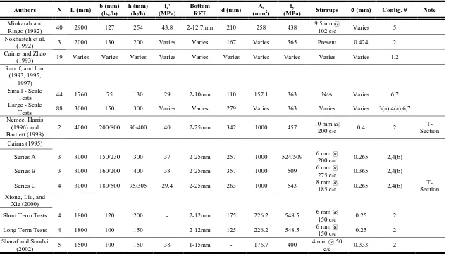 Table 2-3: Details of Specimens with Exposed Flexural Reinforcement. 