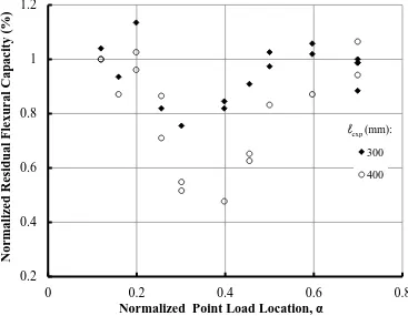 Figure 2-19: Variation of the Reduction in Capacity with Changes in the Position of the Single-point Load: Small-scale Specimens, L = 1760 mm (Redrawn from Raoof and Lin 