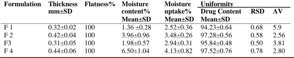 Table 1 D-optimal mixture design layout 