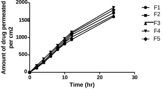 Table 4 Regression coefficient value of different kinetic models 