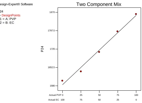 Figure 5 Two component mix plot for response amount permeated per cm2 at 24 hr (P24) 