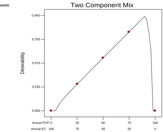 Figure 7 Two component mix plot for response cumulative drug release at 12 hr (Q12) 