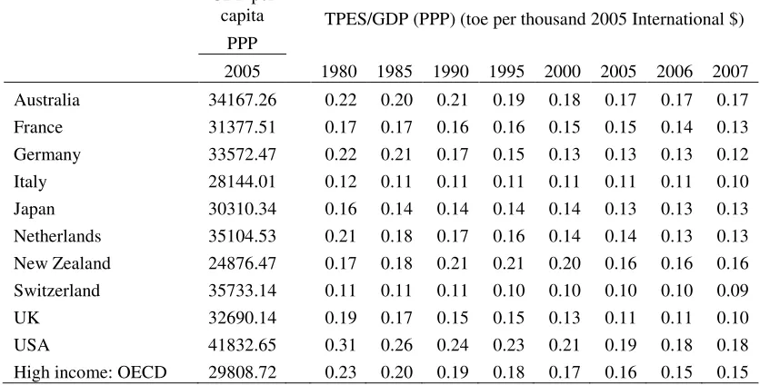 Table 4: Ratio of total primary energy supply (TPES) to GDP in Australia as compared to selected advanced countries 