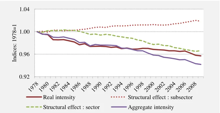 Figure 3: Trends of decomposition factors of changes in total energy intensity 