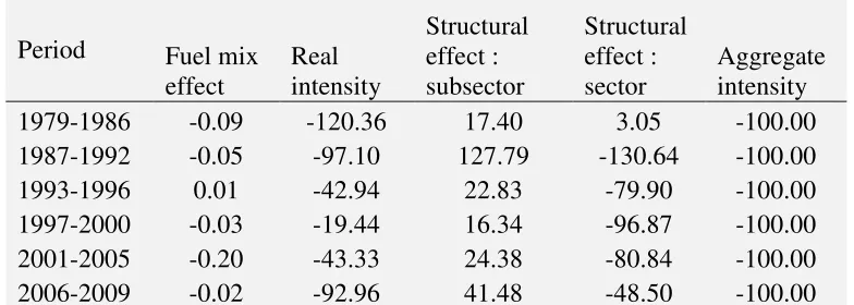 Table 5: Decomposition results for the changes in aggregate energy intensity: 