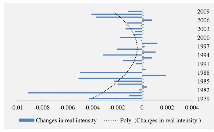 Figure 4: Yearly changes of real intensity: 1978-2009 