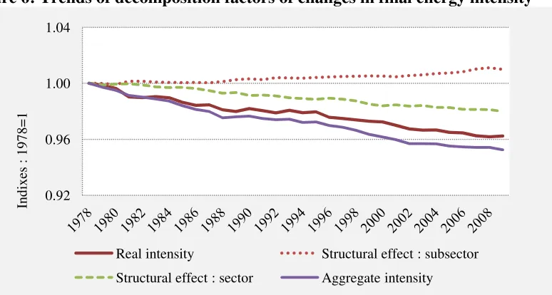 Figure 6: Trends of decomposition factors of changes in final energy intensity 