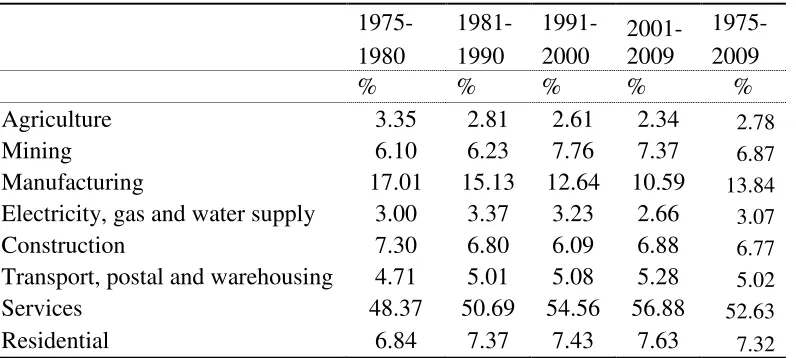 Table 1: Annual growth of energy consumption in Australia 
