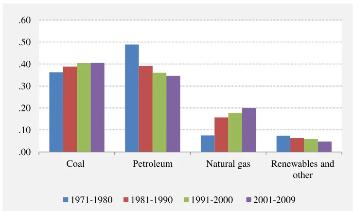 Figure 1: Changes in fuel mix in total energy consumption 