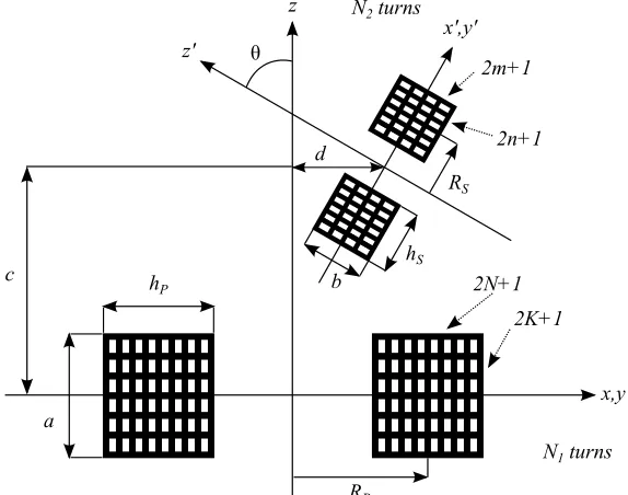 Figure 2.2: Cross–sectional view of two non–coaxial and non–parallel circular coils.
