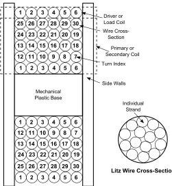 Figure 2.4: Structure of the inductor coils and Litz wire.