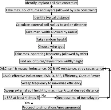 Figure 2.6: Flowchart of the inductor modeling design ﬂow.