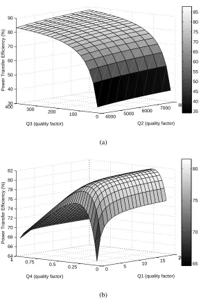 Figure 2.8: (a) Eﬃciency versus unloaded quality factors Q2 and Q3 (Q1 = 1.61, Q4 = 0.06).