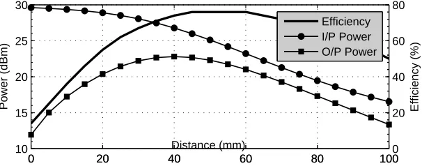Figure 3.7: Input power, output power, and eﬃciency of System 2.