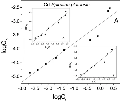 Figure 1. Biosorption isotherms for Cd(II) Spirulina platen- msis at different pH obtained by using the fitted Freundlich   odel