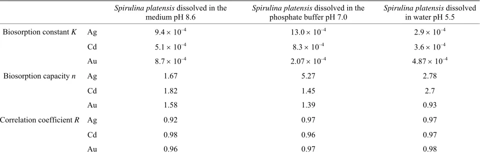Table 1. Biosorption constants for Cd, Au and Ag biosorption by Spirulina platensis.