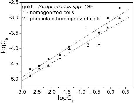 Figure 2. Linearized Freundlich absorption isotherms for Au(III) Streptomyces spp. 19H cells