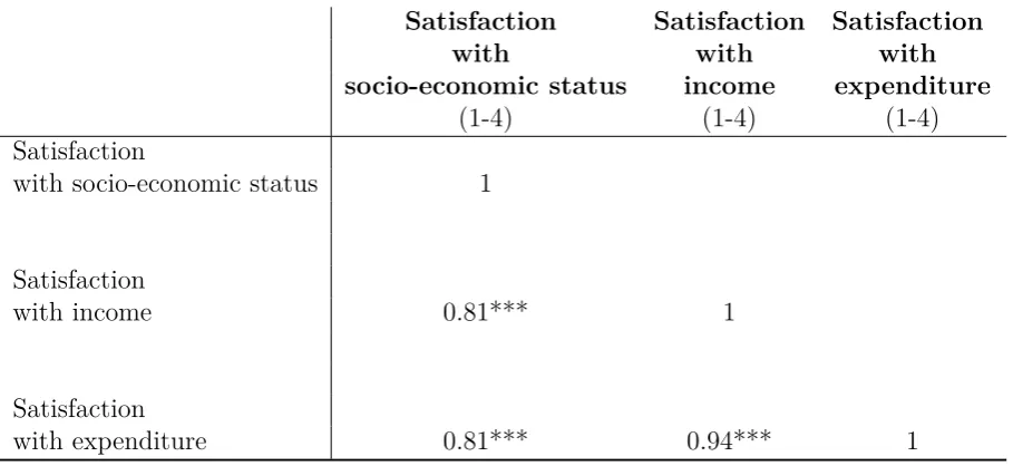 Table 3: Correlation matrix.N = 600 households. *, **, *** indicates signiﬁcance level of 10%, 5% and1%, respectively.