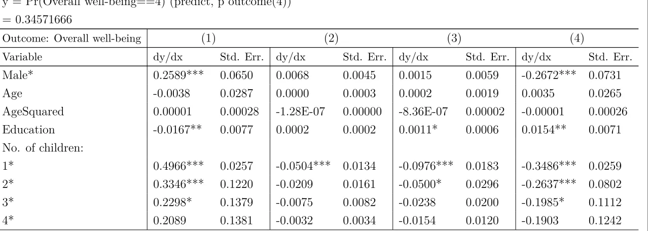 Table B-4: Ordered probit analysis: Marginal eﬀects, Model (2).Note: 1. *,**,*** denote statistical signiﬁcance at 10%, 5% and 1% levels