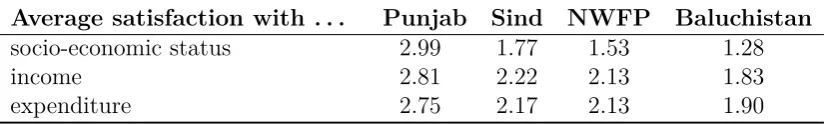 Table 1: Summary statistics of subjective well-being poverty metric.Source: Survey 2008.