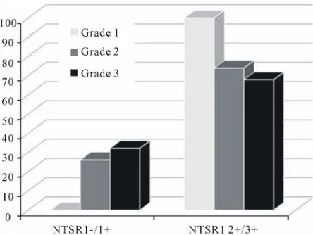 Figure 5. NTSR1 expression (% of high expression) in 