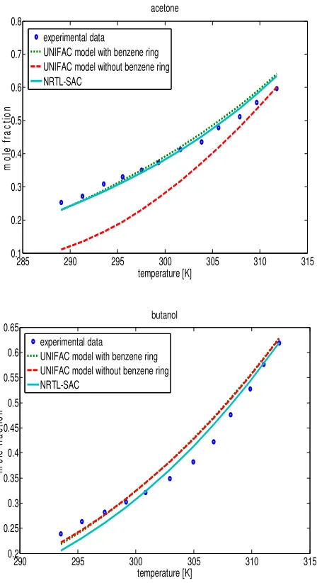 Figure 2-8. Experimental points of the solubility of 3-pentadecylphenol in two solvents and their 