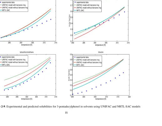 Figure 2-9. Experimental and predicted solubilities for 3-pentadecylphenol in solvents using UNIFAC and NRTL-SAC models 