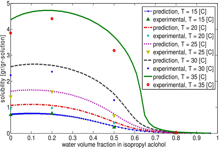Figure 2-10. Experimental and predicted values of the solubility data of 3-pentadecylphenol in 