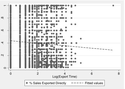 Figure 2: Percentage of sales directly exported versus export time. 