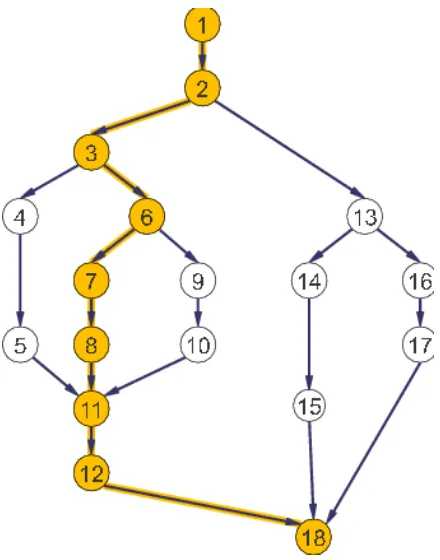 Figure 2.1:A directed acyclic graph (dag) representing the execution of a multi-threaded program