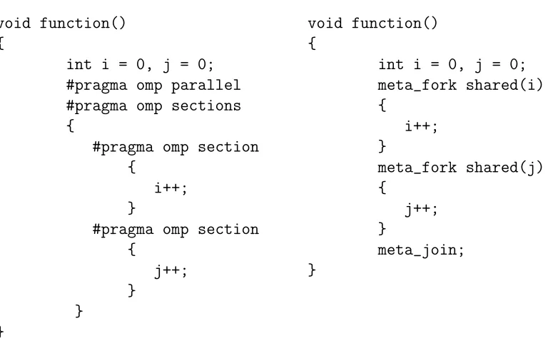Figure 3.18: Example of translating parallel for loop from OpenMP to MetaFork