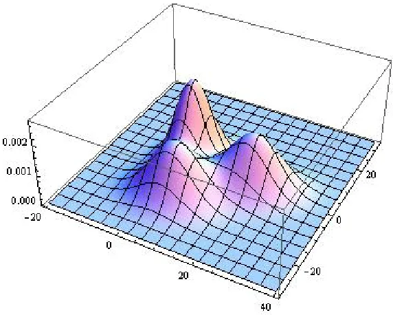 Figure 4.1: The pdf of the mixture of three normal densities