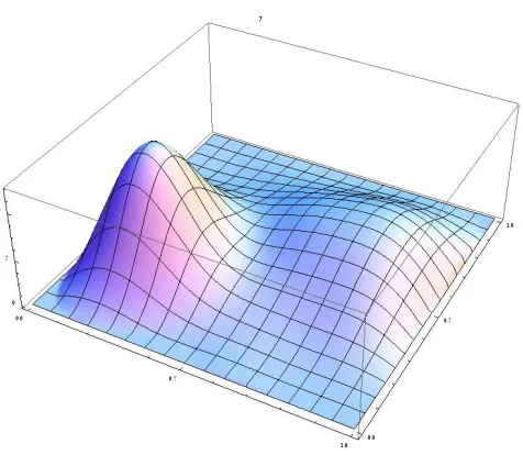 Figure 4.9: The polynomially adjustment (t = 7) of the mixture of two beta densities