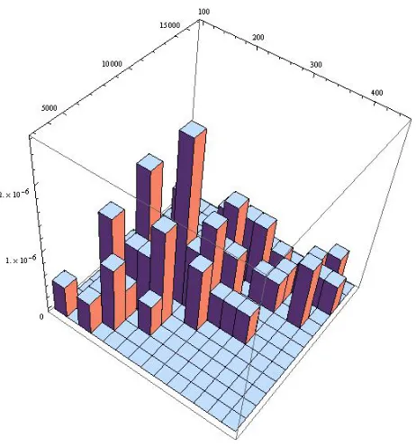 Figure 5.7: Histogram of the bivariate ﬂood data