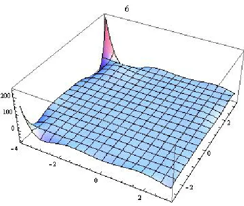 Figure 5.8: Product of the marginal densities of the standardized ﬂood data