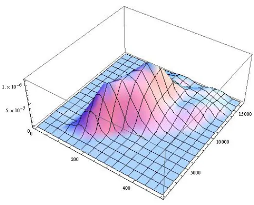 Figure 5.10: The adjusted bivariate saddlepoint estimate of the standardized ﬂood data (t = 6)