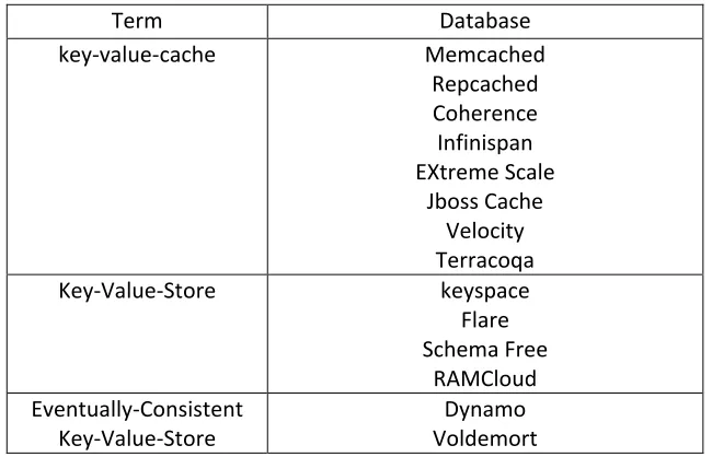 Table 1: Classifications – NoSQL Taxonomy by Stephen Yen [33] 