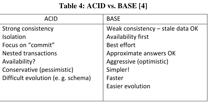 Table 4: ACID vs. BASE [4] 