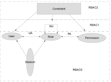 Figure 4: Different RBAC Models 